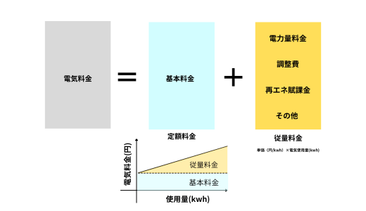 電気料金の内訳の概要