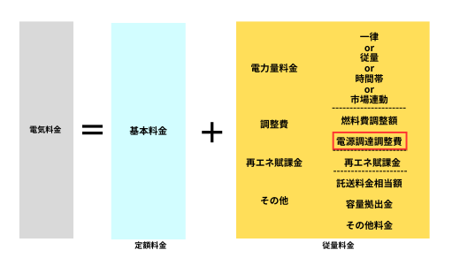 電気料金の内訳（電源調達調整費）