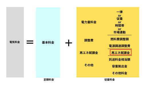 電気料金の内訳（再エネ賦課金）