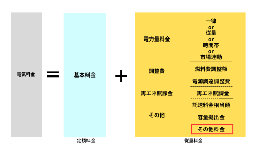 電気料金の内訳（その他料金）