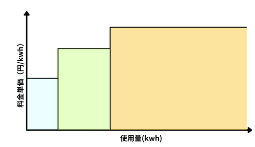 段階従量料金単価の図