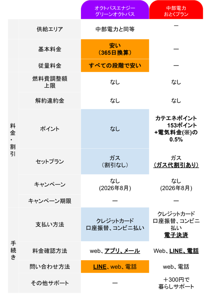 オクトパスエナジー_中部電力_比較表