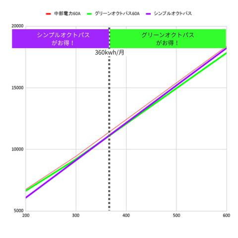 中部電力_オクトパスエナジー比較_60kWh