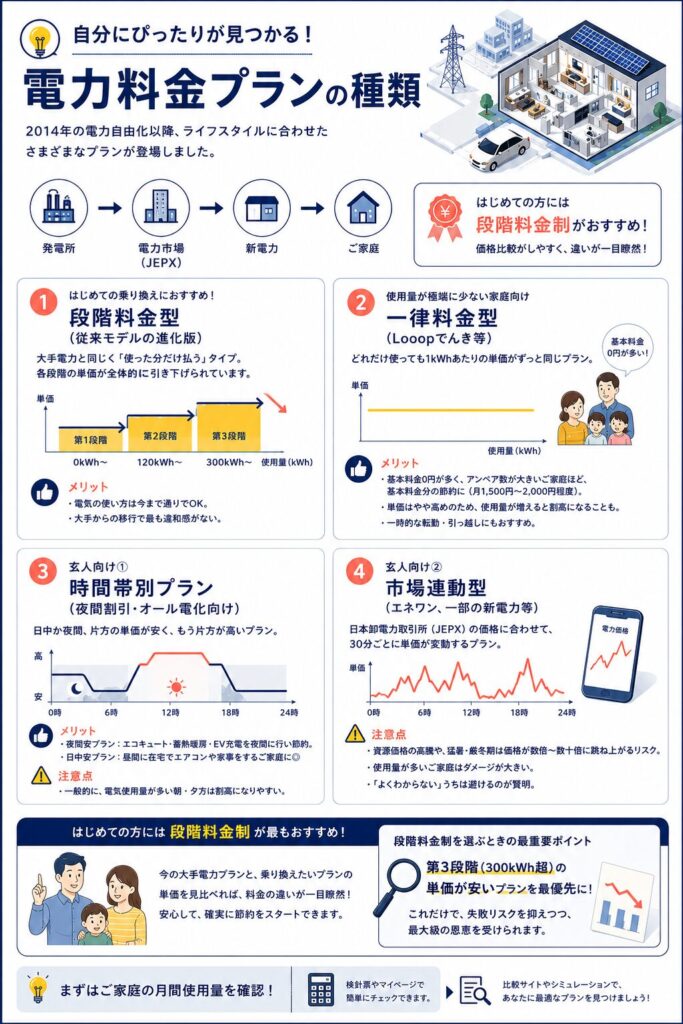 電力料金プランの種類